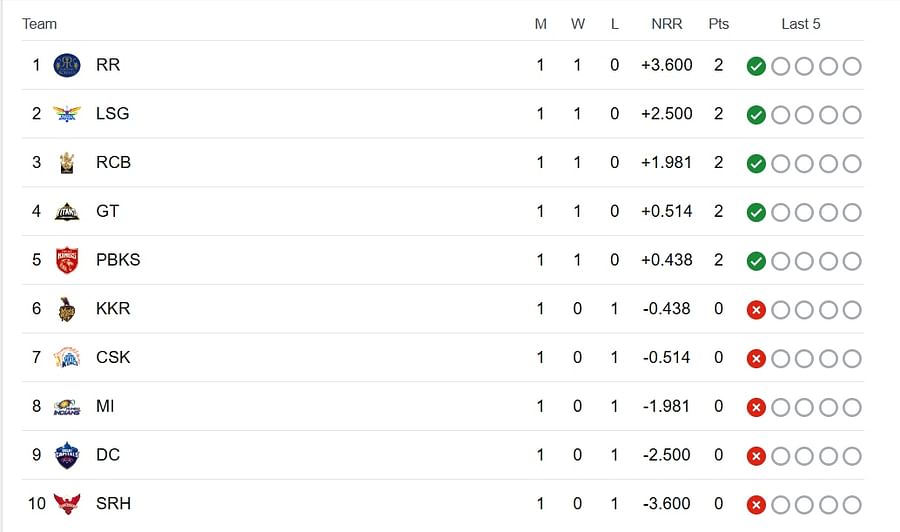 IPL 2023 Points Table
